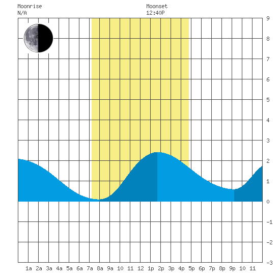 Sacramento tide chart for Friday, December 16, 2022