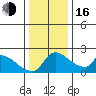 Sacramento tide chart for Friday, December 16, 2022