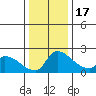 Sacramento tide chart for Saturday, December 17, 2022