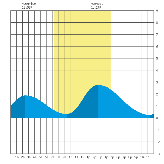 Sacramento tide chart for Sunday, December 18, 2022