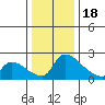 Sacramento tide chart for Sunday, December 18, 2022