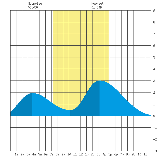 Sacramento tide chart for Monday, December 19, 2022