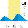 Sacramento tide chart for Monday, December 19, 2022