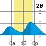 Sacramento tide chart for Tuesday, December 20, 2022