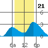 Sacramento tide chart for Wednesday, December 21, 2022