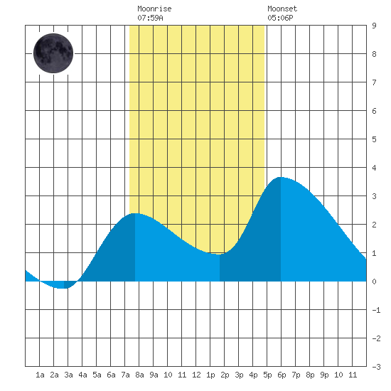 Sacramento tide chart for Friday, December 23, 2022