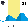 Sacramento tide chart for Friday, December 23, 2022