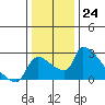 Sacramento tide chart for Saturday, December 24, 2022