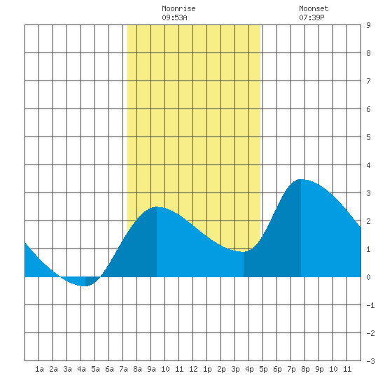 Sacramento tide chart for Sunday, December 25, 2022