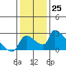 Sacramento tide chart for Sunday, December 25, 2022