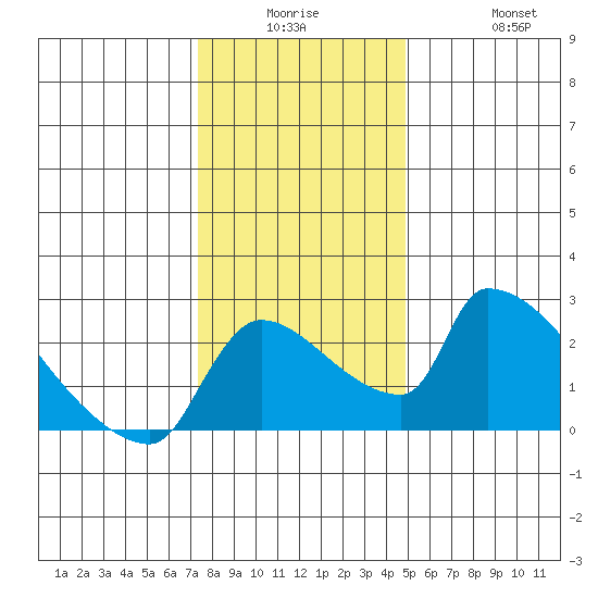 Sacramento tide chart for Monday, December 26, 2022