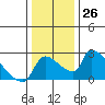 Sacramento tide chart for Monday, December 26, 2022