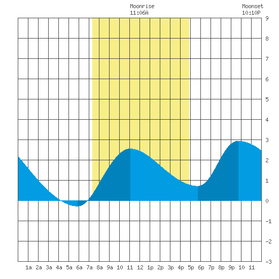 Sacramento tide chart for Tuesday, December 27, 2022