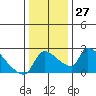 Sacramento tide chart for Tuesday, December 27, 2022