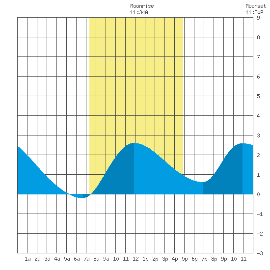 Sacramento tide chart for Wednesday, December 28, 2022