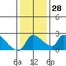 Sacramento tide chart for Wednesday, December 28, 2022