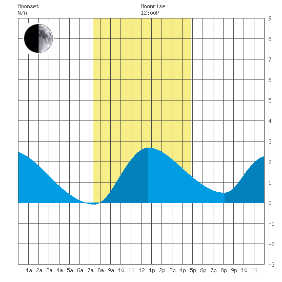 Sacramento tide chart for Thursday, December 29, 2022