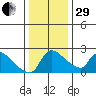 Sacramento tide chart for Thursday, December 29, 2022