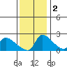 Sacramento tide chart for Friday, December 2, 2022