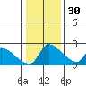 Sacramento tide chart for Friday, December 30, 2022