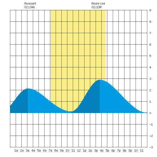 Sacramento tide chart for Saturday, December 3, 2022