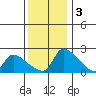 Sacramento tide chart for Saturday, December 3, 2022