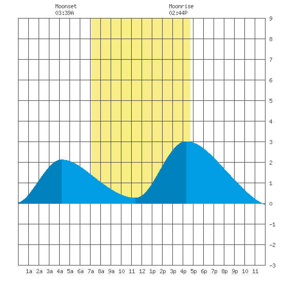Sacramento tide chart for Sunday, December 4, 2022