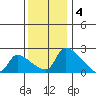 Sacramento tide chart for Sunday, December 4, 2022