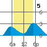 Sacramento tide chart for Monday, December 5, 2022