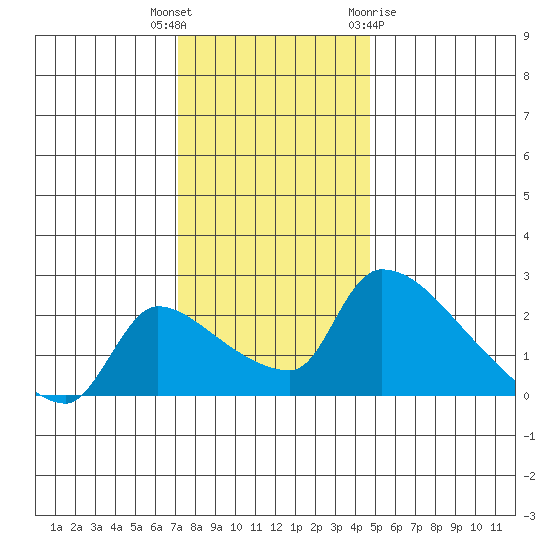 Sacramento tide chart for Tuesday, December 6, 2022