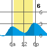 Sacramento tide chart for Tuesday, December 6, 2022