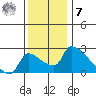 Sacramento tide chart for Wednesday, December 7, 2022