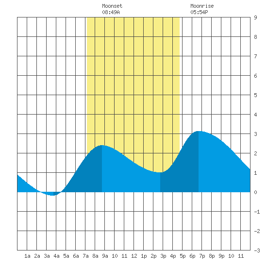 Sacramento tide chart for Friday, December 9, 2022