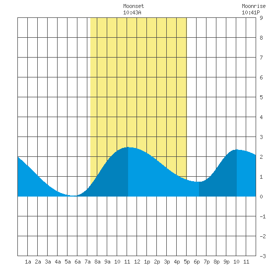 Sacramento tide chart for Thursday, January 12, 2023