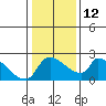 Sacramento tide chart for Thursday, January 12, 2023