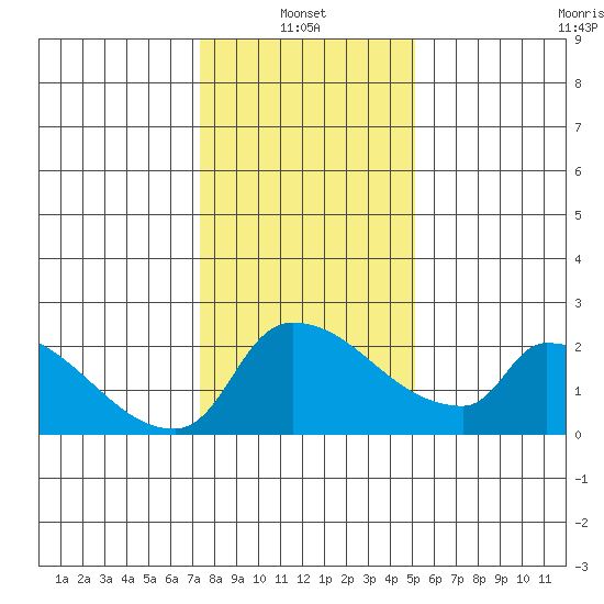 Sacramento tide chart for Friday, January 13, 2023