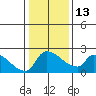 Sacramento tide chart for Friday, January 13, 2023