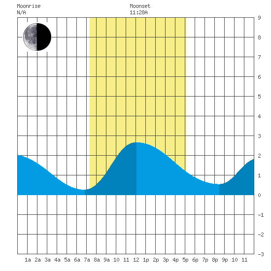 Sacramento tide chart for Saturday, January 14, 2023