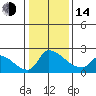 Sacramento tide chart for Saturday, January 14, 2023