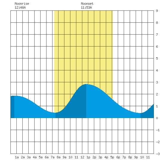 Sacramento tide chart for Sunday, January 15, 2023