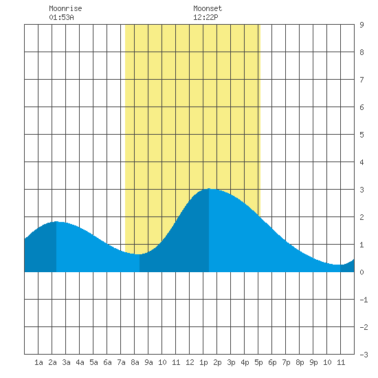 Sacramento tide chart for Monday, January 16, 2023