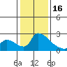 Sacramento tide chart for Monday, January 16, 2023
