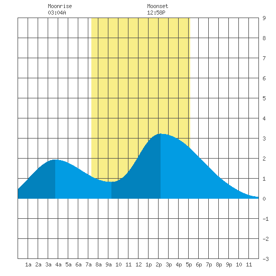 Sacramento tide chart for Tuesday, January 17, 2023