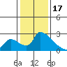 Sacramento tide chart for Tuesday, January 17, 2023