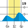 Sacramento tide chart for Thursday, January 19, 2023