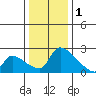 Sacramento tide chart for Sunday, January 1, 2023