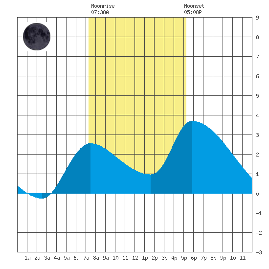 Sacramento tide chart for Saturday, January 21, 2023