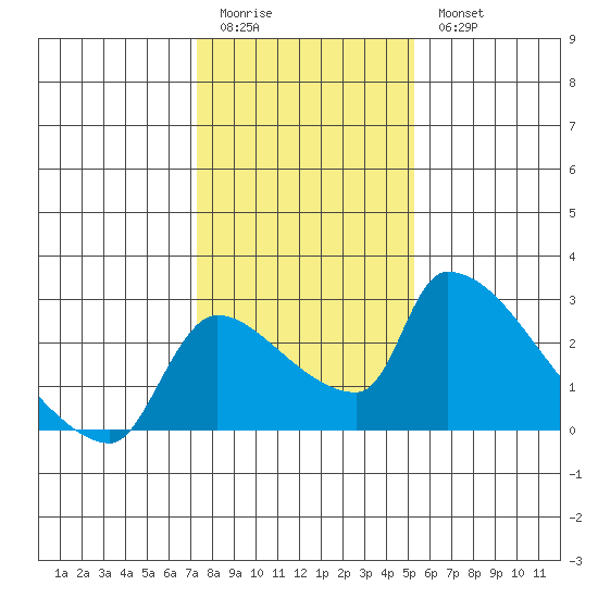 Sacramento tide chart for Sunday, January 22, 2023
