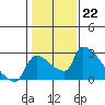 Sacramento tide chart for Sunday, January 22, 2023