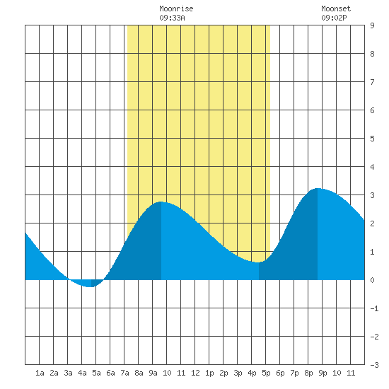 Sacramento tide chart for Tuesday, January 24, 2023